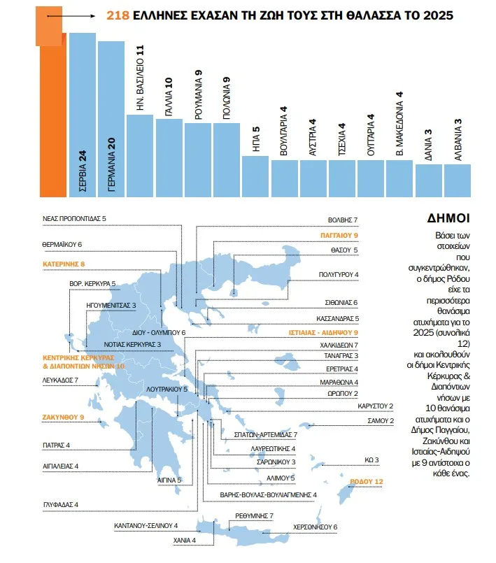 Πνιγμοί στη θάλασσα
